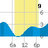 Fort Myers Beach tide chart for Thursday, October 9, 2025