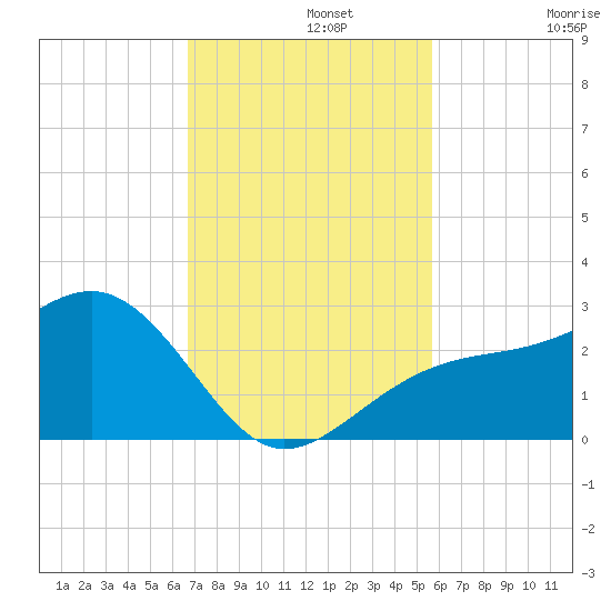 Fort Myers Beach tide chart for Monday, November 10, 2025
