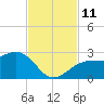 Fort Myers Beach tide chart for Tuesday, November 11, 2025