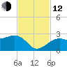 Fort Myers Beach tide chart for Wednesday, November 12, 2025