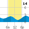 Fort Myers Beach tide chart for Friday, November 14, 2025