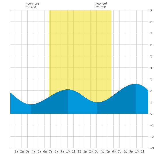 Fort Myers Beach tide chart for Saturday, November 15, 2025
