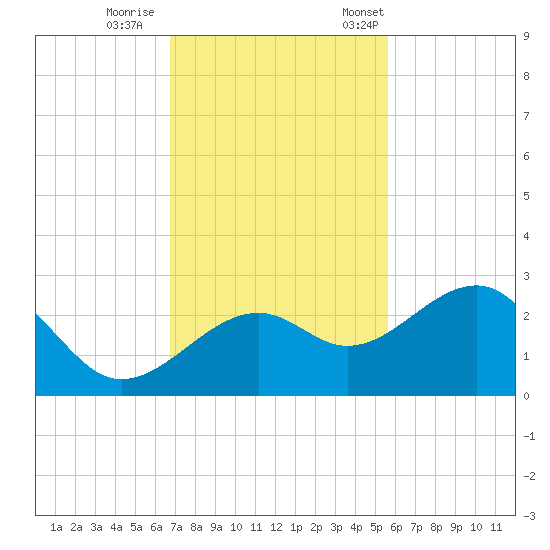 Fort Myers Beach tide chart for Sunday, November 16, 2025
