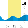 Fort Myers Beach tide chart for Sunday, November 16, 2025