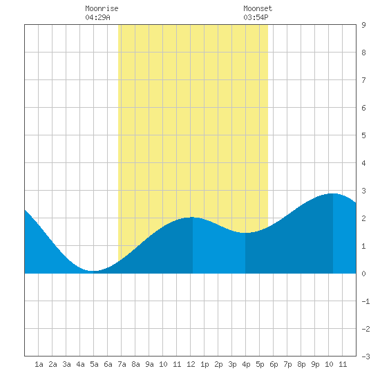 Fort Myers Beach tide chart for Monday, November 17, 2025