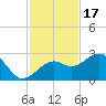 Fort Myers Beach tide chart for Monday, November 17, 2025
