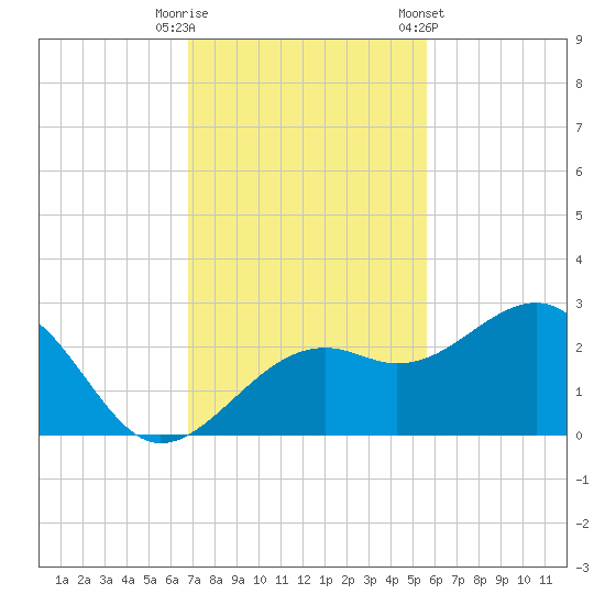 Fort Myers Beach tide chart for Tuesday, November 18, 2025