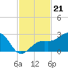 Fort Myers Beach tide chart for Friday, November 21, 2025