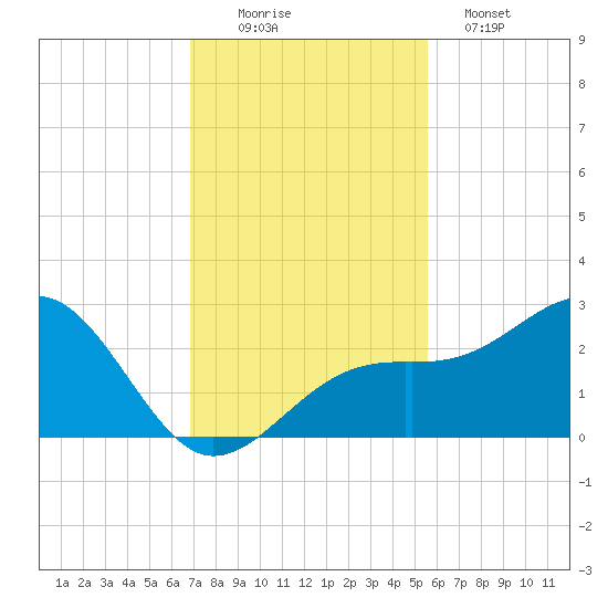 Fort Myers Beach tide chart for Saturday, November 22, 2025