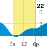 Fort Myers Beach tide chart for Saturday, November 22, 2025