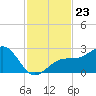 Fort Myers Beach tide chart for Sunday, November 23, 2025
