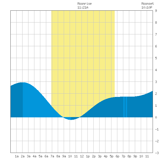 Fort Myers Beach tide chart for Tuesday, November 25, 2025