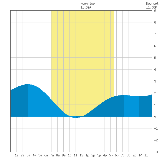 Fort Myers Beach tide chart for Wednesday, November 26, 2025