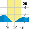 Fort Myers Beach tide chart for Wednesday, November 26, 2025