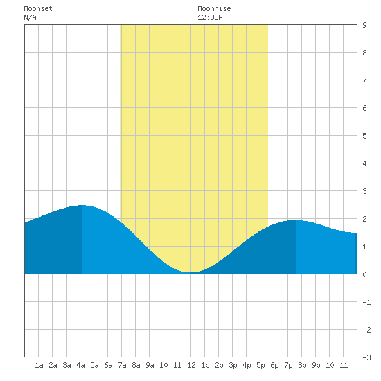Fort Myers Beach tide chart for Thursday, November 27, 2025