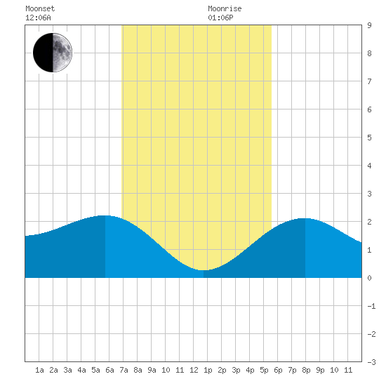 Fort Myers Beach tide chart for Friday, November 28, 2025