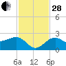 Fort Myers Beach tide chart for Friday, November 28, 2025