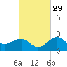 Fort Myers Beach tide chart for Saturday, November 29, 2025