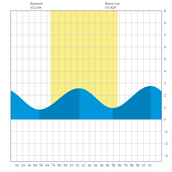 Fort Myers Beach tide chart for Sunday, November 2, 2025