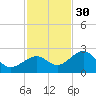 Fort Myers Beach tide chart for Sunday, November 30, 2025
