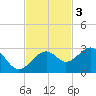 Fort Myers Beach tide chart for Monday, November 3, 2025