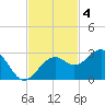 Fort Myers Beach tide chart for Tuesday, November 4, 2025