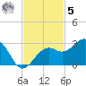 Fort Myers Beach tide chart for Wednesday, November 5, 2025