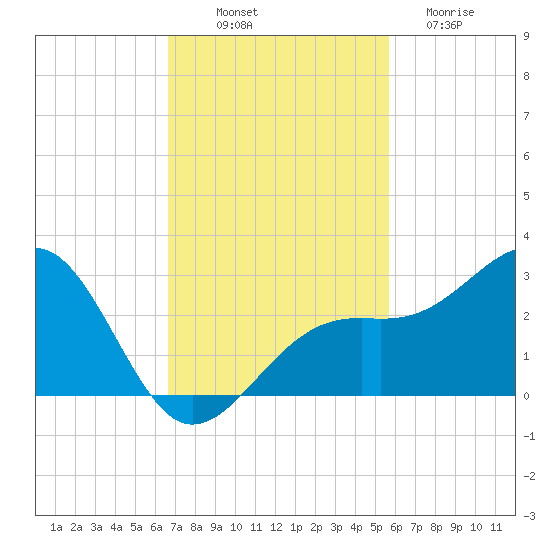 Fort Myers Beach tide chart for Friday, November 7, 2025