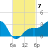Fort Myers Beach tide chart for Friday, November 7, 2025