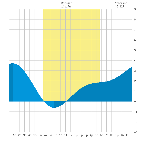 Fort Myers Beach tide chart for Saturday, November 8, 2025