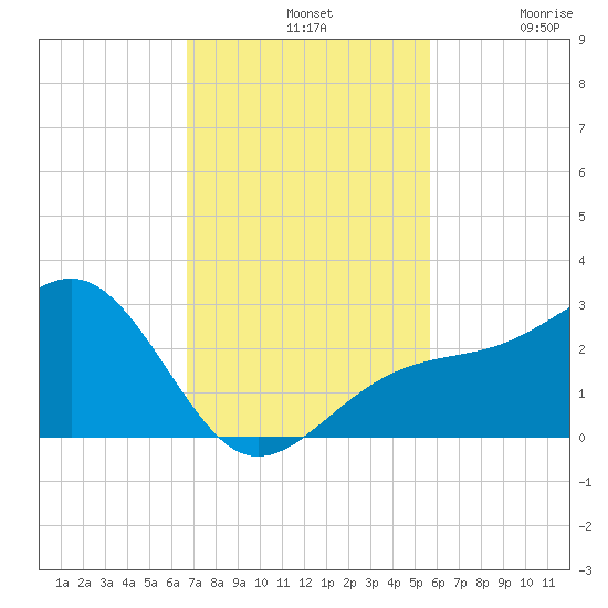 Fort Myers Beach tide chart for Sunday, November 9, 2025