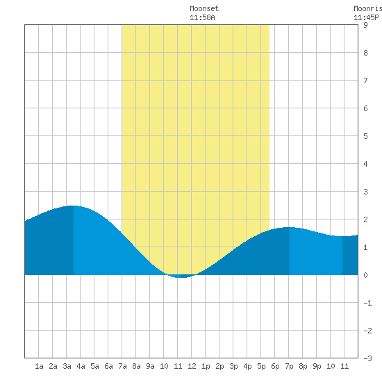 Fort Myers Beach tide chart for Wednesday, December 10, 2025