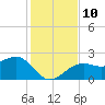 Fort Myers Beach tide chart for Wednesday, December 10, 2025