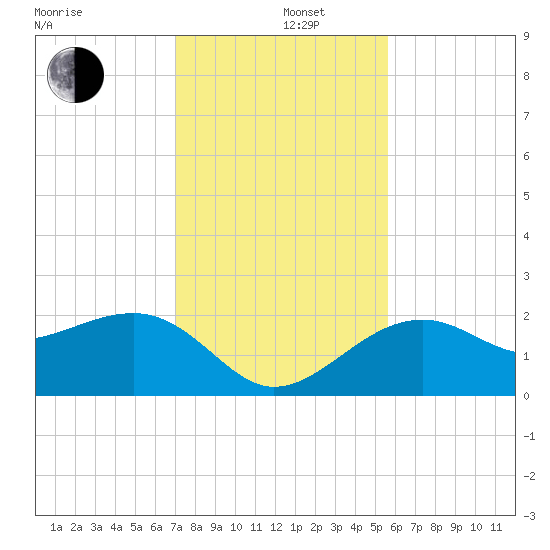 Fort Myers Beach tide chart for Thursday, December 11, 2025
