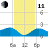 Fort Myers Beach tide chart for Thursday, December 11, 2025