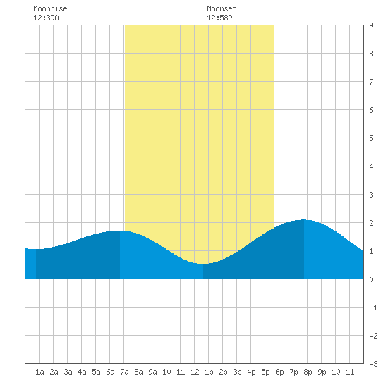 Fort Myers Beach tide chart for Friday, December 12, 2025