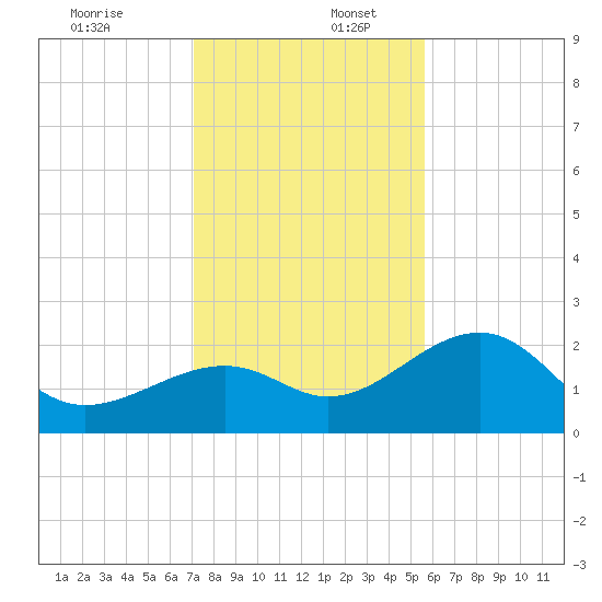 Fort Myers Beach tide chart for Saturday, December 13, 2025