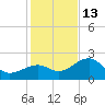 Fort Myers Beach tide chart for Saturday, December 13, 2025