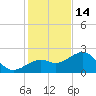 Fort Myers Beach tide chart for Sunday, December 14, 2025