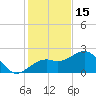 Fort Myers Beach tide chart for Monday, December 15, 2025