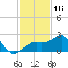 Fort Myers Beach tide chart for Tuesday, December 16, 2025