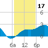 Fort Myers Beach tide chart for Wednesday, December 17, 2025