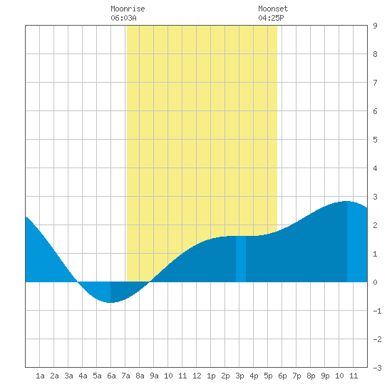 Fort Myers Beach tide chart for Thursday, December 18, 2025