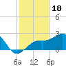 Fort Myers Beach tide chart for Thursday, December 18, 2025