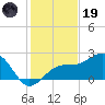 Fort Myers Beach tide chart for Friday, December 19, 2025