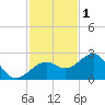 Fort Myers Beach tide chart for Monday, December 1, 2025