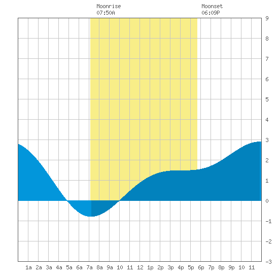 Fort Myers Beach tide chart for Saturday, December 20, 2025