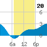 Fort Myers Beach tide chart for Saturday, December 20, 2025