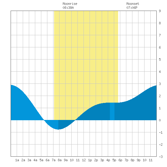 Fort Myers Beach tide chart for Sunday, December 21, 2025