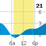 Fort Myers Beach tide chart for Sunday, December 21, 2025